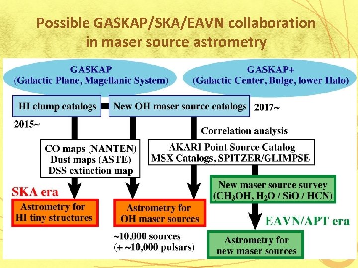 Possible GASKAP/SKA/EAVN collaboration in maser source astrometry 