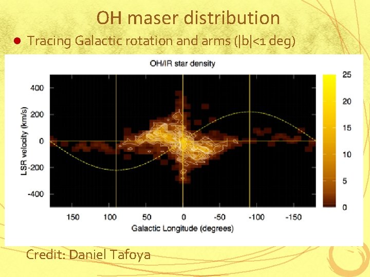 OH maser distribution l Tracing Galactic rotation and arms (|b|<1 deg) Credit: Daniel Tafoya