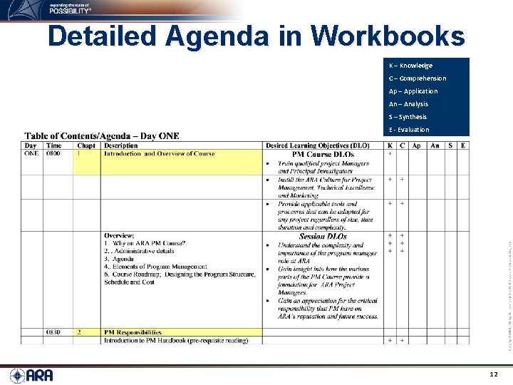Detailed Agenda in Workbooks K – Knowledge C – Comprehension Ap – Application An
