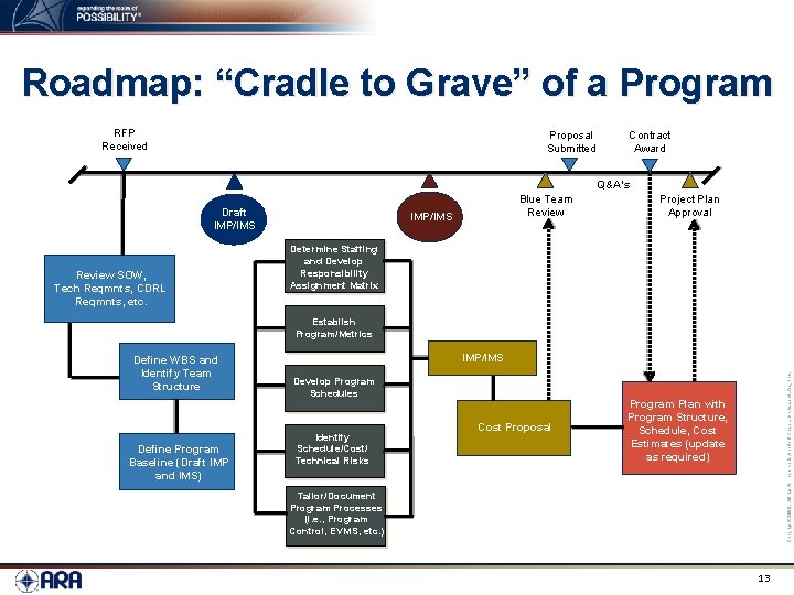 Roadmap: “Cradle to Grave” of a Program RFP Received Proposal Submitted Contract Award Q&A’s