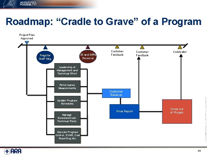 Roadmap: “Cradle to Grave” of a Program Project Plan Approved 35 and 65% Reviews