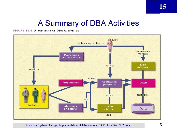 15 A Summary of DBA Activities Database Systems: Design, Implementation, & Management, 6 th 15 A Summary of DBA Activities Database Systems: Design, Implementation, & Management, 6 th
