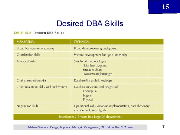 15 Desired DBA Skills Database Systems: Design, Implementation, & Management, 6 th Edition, Rob 15 Desired DBA Skills Database Systems: Design, Implementation, & Management, 6 th Edition, Rob
