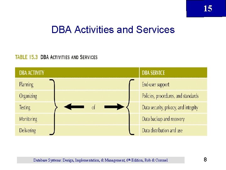 15 DBA Activities and Services Database Systems: Design, Implementation, & Management, 6 th Edition, 15 DBA Activities and Services Database Systems: Design, Implementation, & Management, 6 th Edition,
