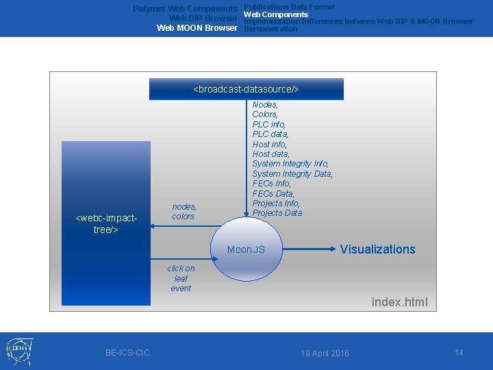 Polymer Web Components Web DIP Browser Web MOON Browser Publications Data Format Web Components