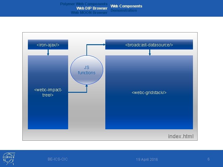 Polymer Web Components Web DIP Browser Demonstration Web MOON Browser <iron-ajax/> <broadcast-datasource/> JS functions