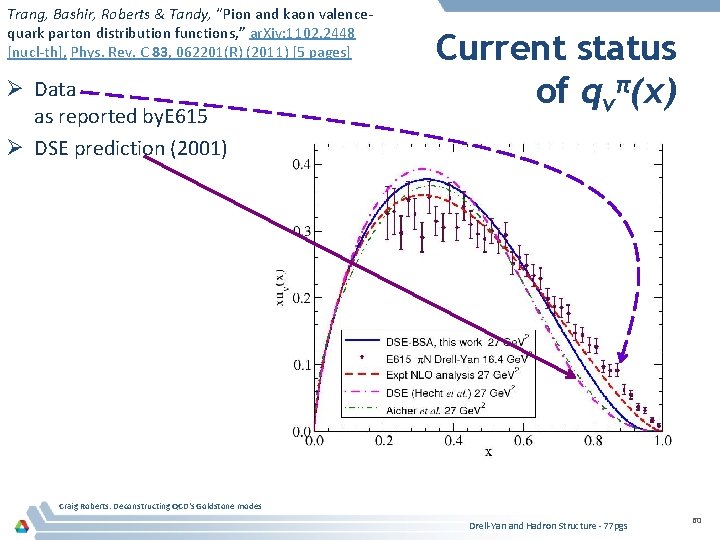 Trang, Bashir, Roberts & Tandy, “Pion and kaon valencequark parton distribution functions, ” ar.