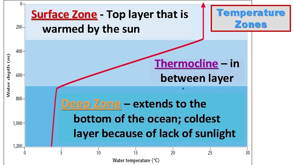 Surface Zone - Top layer that is warmed by the sun Temperature Zones Thermocline