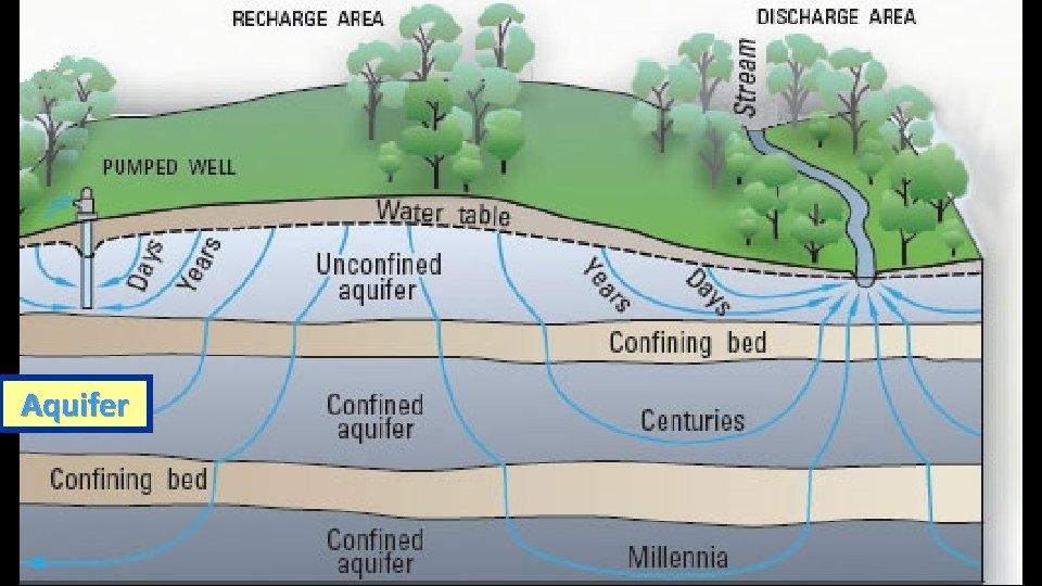 Aquifer 