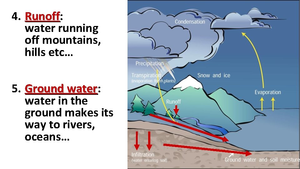 4. Runoff: Runoff water running off mountains, hills etc… 5. Ground water: water in