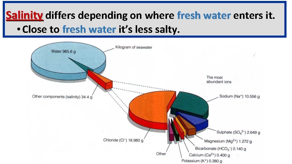 Salinity differs depending on where fresh water enters it. • Close to fresh water