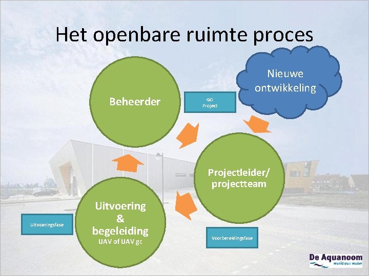 Het openbare ruimte proces Beheerder Nieuwe ontwikkeling GO Projectleider/ projectteam Uitvoeringsfase Uitvoering & begeleiding