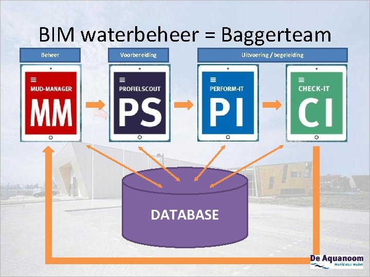 BIM waterbeheer = Baggerteam Beheer Voorbereiding DATABASE Uitvoering / begeleiding 