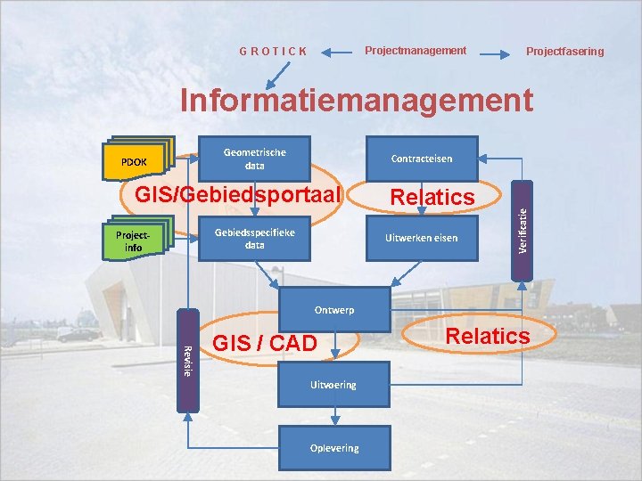 Projectmanagement GROTICK Projectfasering Informatiemanagement Geometrische data Contracteisen GIS/Gebiedsportaal Gebiedsspecifieke data Projectinfo Relatics Uitwerken eisen