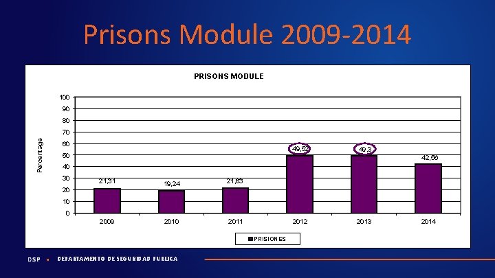 Prisons Module 2009 -2014 PRISONS MODULE 100 90 80 Percentage 70 60 49, 52