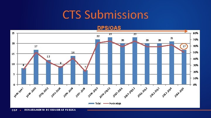 CTS Submissions DPS/OAS 25 23 22 80% 23 20 20 20 21 20 70%