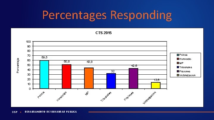 Percentages Responding CTS 2015 100 90 80 Policia Homicidio MP Tribunales Prisiones Victimizacion 59,