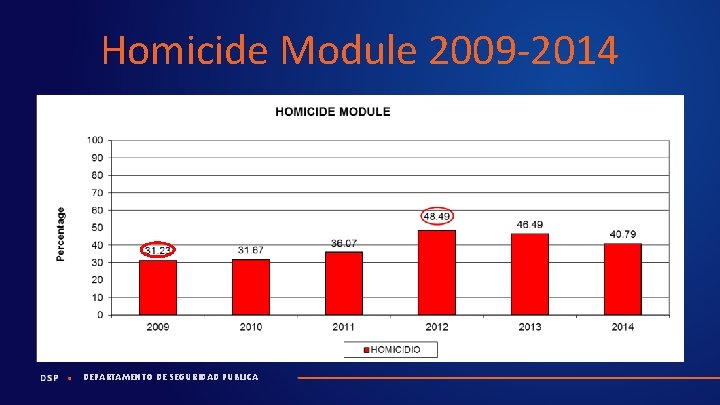 Homicide Module 2009 -2014 DEPARTAMENTO DE SEGURIDAD PUBLICA 