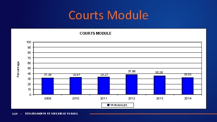 Courts Module COURTS MODULE 100 90 80 Percentage 70 60 50 40 31, 39