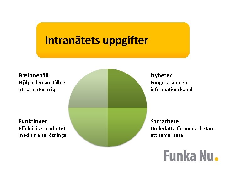 Intranätets uppgifter Basinnehåll Nyheter Funktioner Samarbete Hjälpa den anställde att orientera sig Effektivisera arbetet