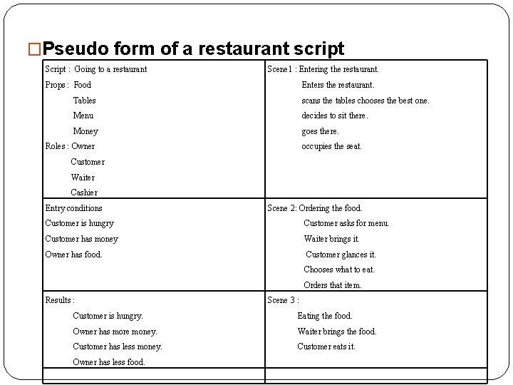 �Pseudo form of a restaurant script Script : Going to a restaurant Scene 1 �Pseudo form of a restaurant script Script : Going to a restaurant Scene 1