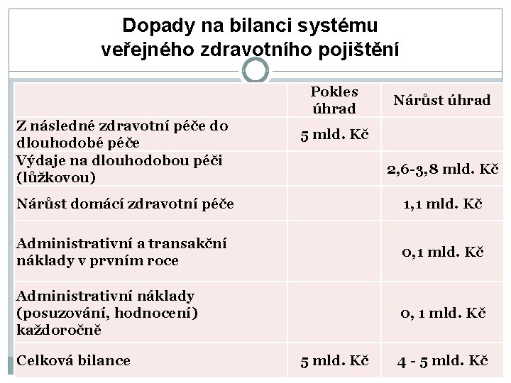 Dopady na bilanci systému veřejného zdravotního pojištění Pokles úhrad Z následné zdravotní péče do