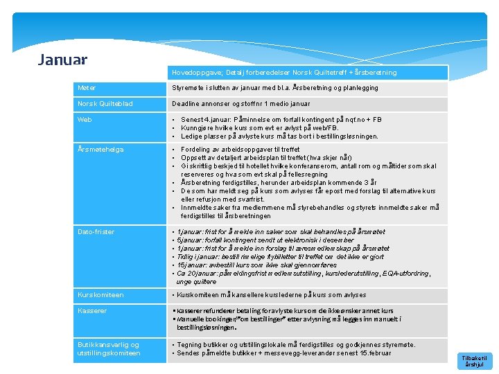 Januar Hovedoppgave; Detalj forberedelser Norsk Quiltetreff + årsberetning Møter Styremøte i slutten av januar