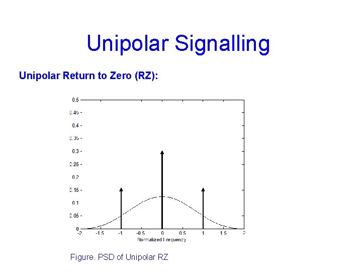 Unipolar Signalling Unipolar Return to Zero (RZ): Figure. PSD of Unipolar RZ 