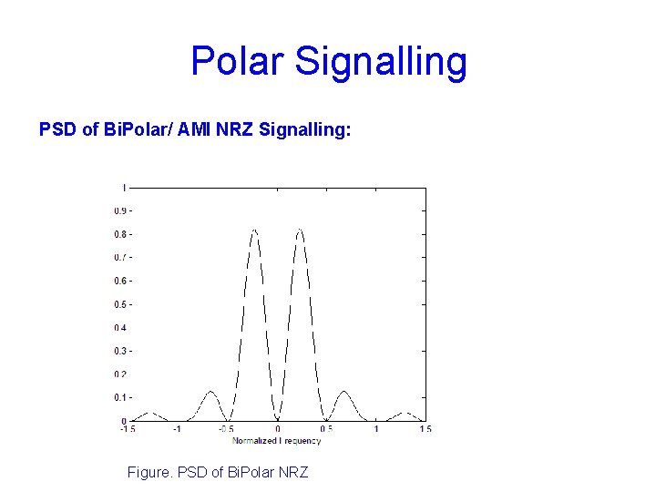 Polar Signalling PSD of Bi. Polar/ AMI NRZ Signalling: Figure. PSD of Bi. Polar