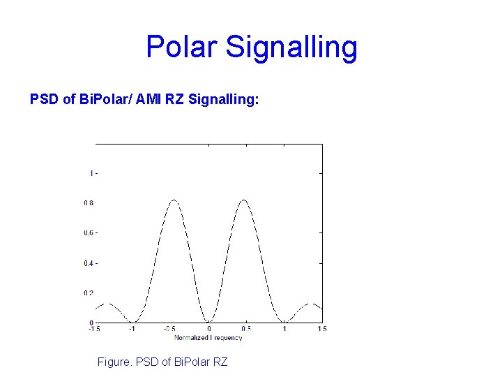 Polar Signalling PSD of Bi. Polar/ AMI RZ Signalling: Figure. PSD of Bi. Polar