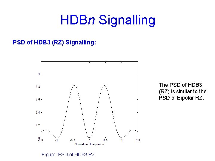 HDBn Signalling PSD of HDB 3 (RZ) Signalling: The PSD of HDB 3 (RZ)