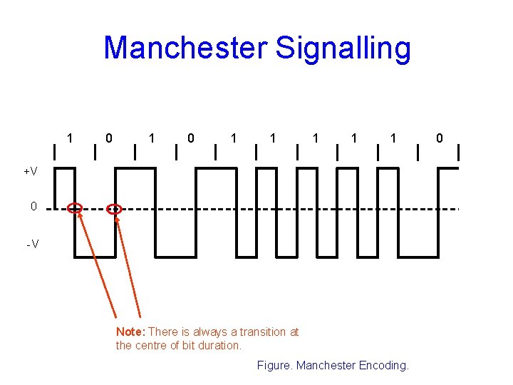 Manchester Signalling 1 0 1 1 1 +V 0 -V Note: There is always