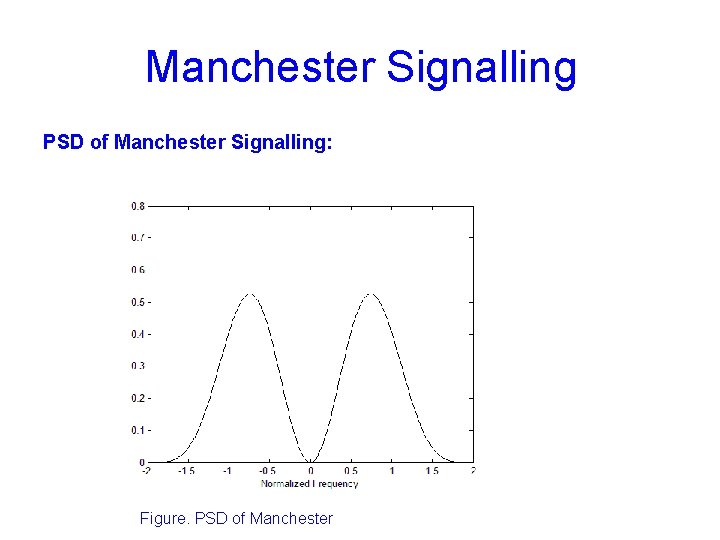 Manchester Signalling PSD of Manchester Signalling: Figure. PSD of Manchester 