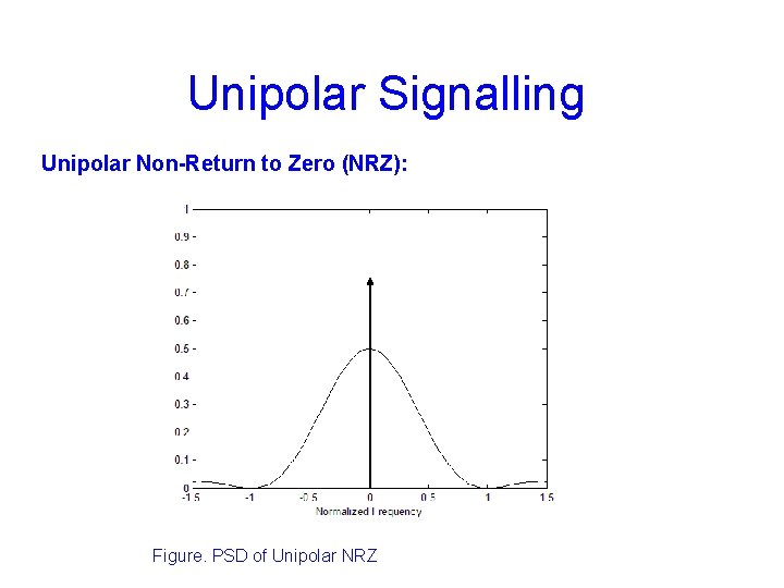 Unipolar Signalling Unipolar Non-Return to Zero (NRZ): Figure. PSD of Unipolar NRZ 