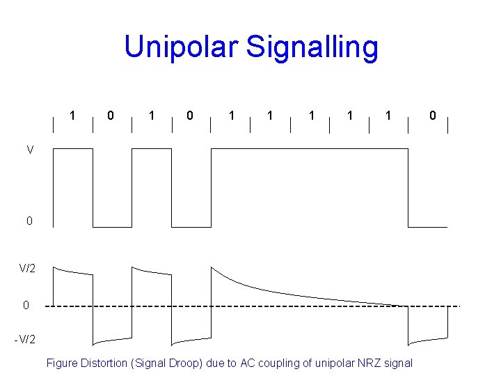 Unipolar Signalling 1 0 1 1 1 V 0 V/2 0 -V/2 Figure Distortion