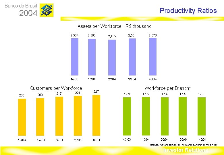 Banco do Brasil Productivity Ratios 2004 Assets per Workforce - R$ thousand 2, 534