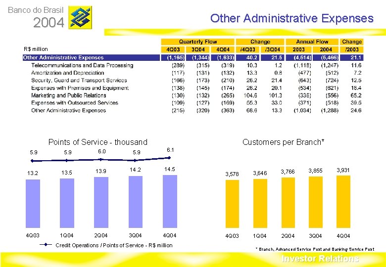 Banco do Brasil Other Administrative Expenses 2004 R$ million Points of Service - thousand