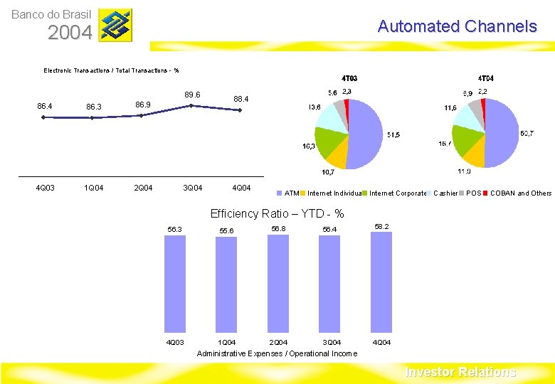 Banco do Brasil Automated Channels 2004 Electronic Transactions / Total Transactions - % 89.