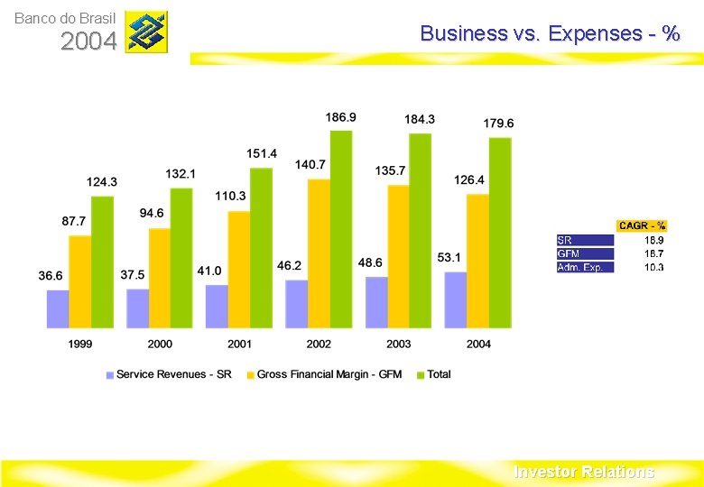 Banco do Brasil 2004 Business vs. Expenses - % Investor Relations 