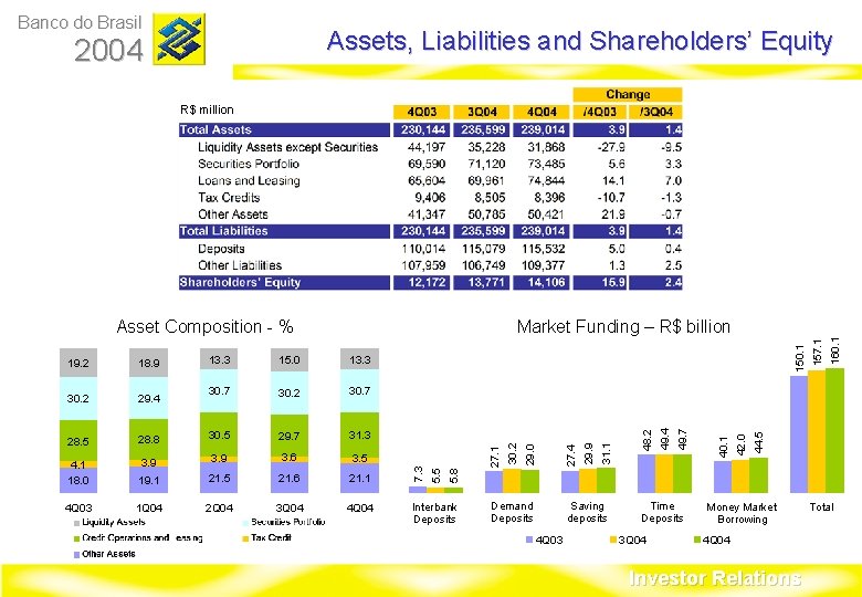 Banco do Brasil Assets, Liabilities and Shareholders’ Equity 2004 R$ million 3. 5 19.