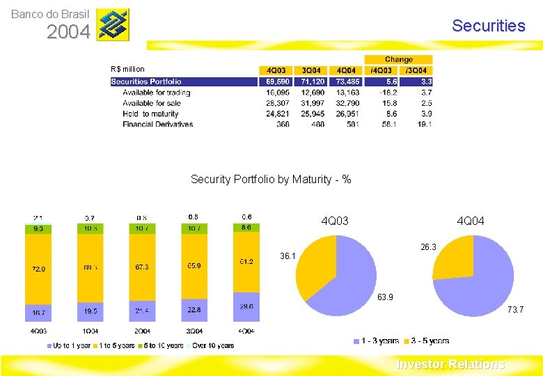 Banco do Brasil Securities 2004 R$ million Security Portfolio by Maturity - % 4