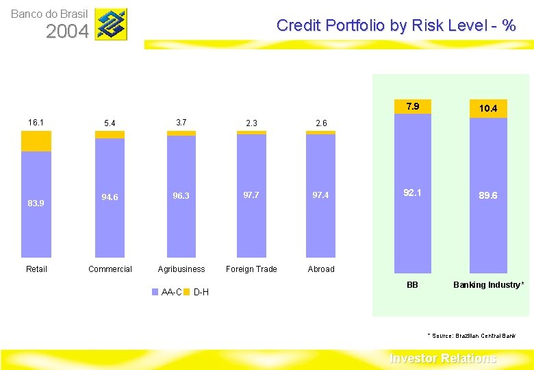 Banco do Brasil Credit Portfolio by Risk Level - % 2004 16. 1 83.