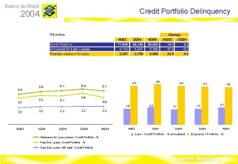 Banco do Brasil Credit Portfolio Delinquency 2004 R$ million 5. 4 4. 7 5.