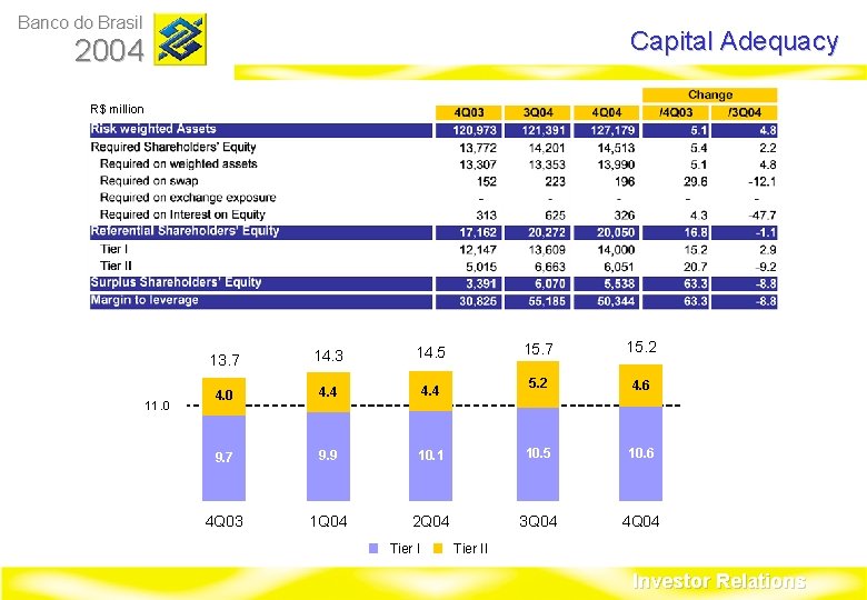 Banco do Brasil Capital Adequacy 2004 R$ million 11. 0 15. 7 15. 2