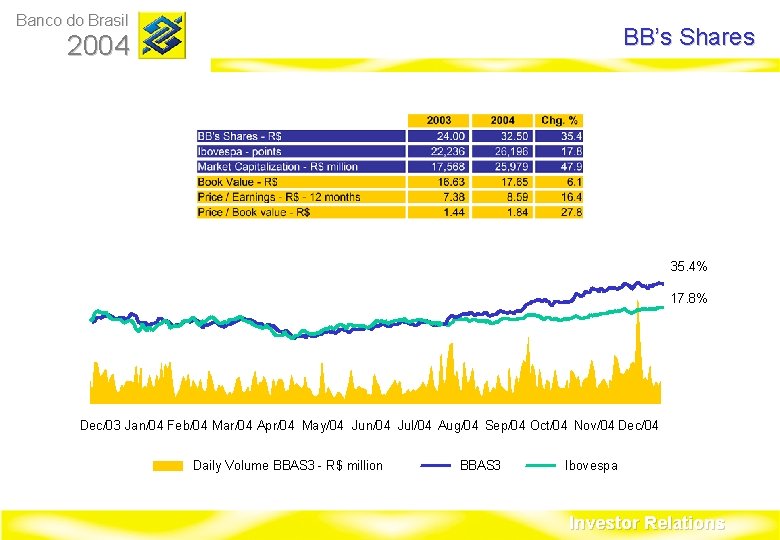 Banco do Brasil BB’s Shares 2004 35. 4% 17. 8% Dec/03 Jan/04 Feb/04 Mar/04