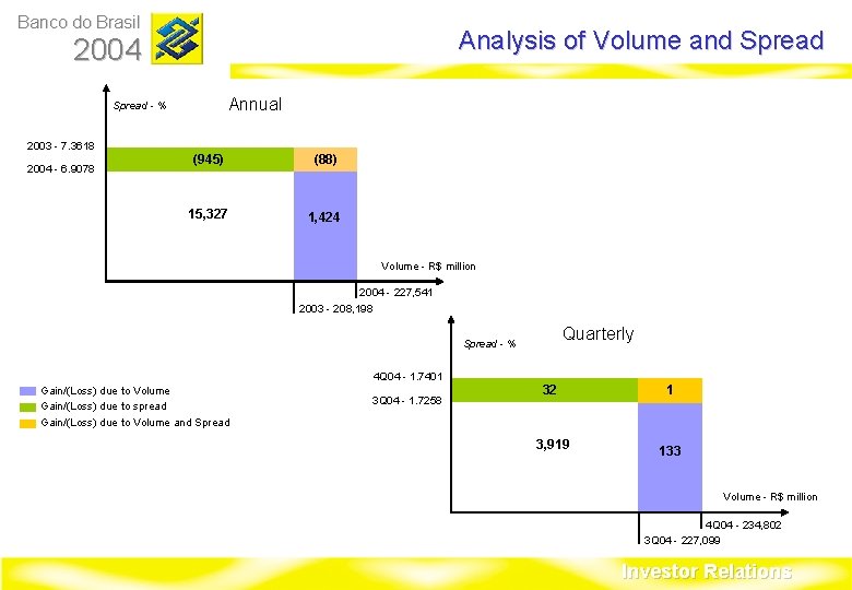 Banco do Brasil Analysis of Volume and Spread 2004 Annual Spread - % 2003