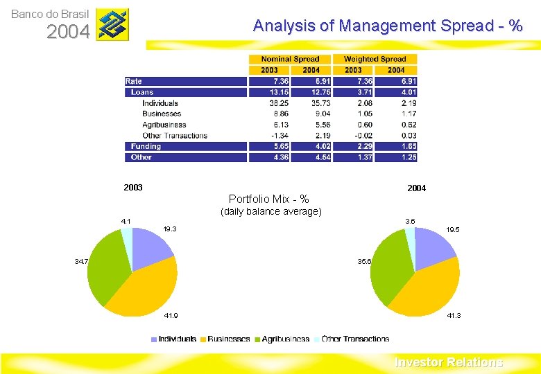 Banco do Brasil Analysis of Management Spread - % 2004 2003 2004 Portfolio Mix