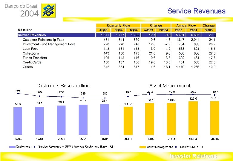 Banco do Brasil Service Revenues 2004 R$ million Customers Base - million Asset Management