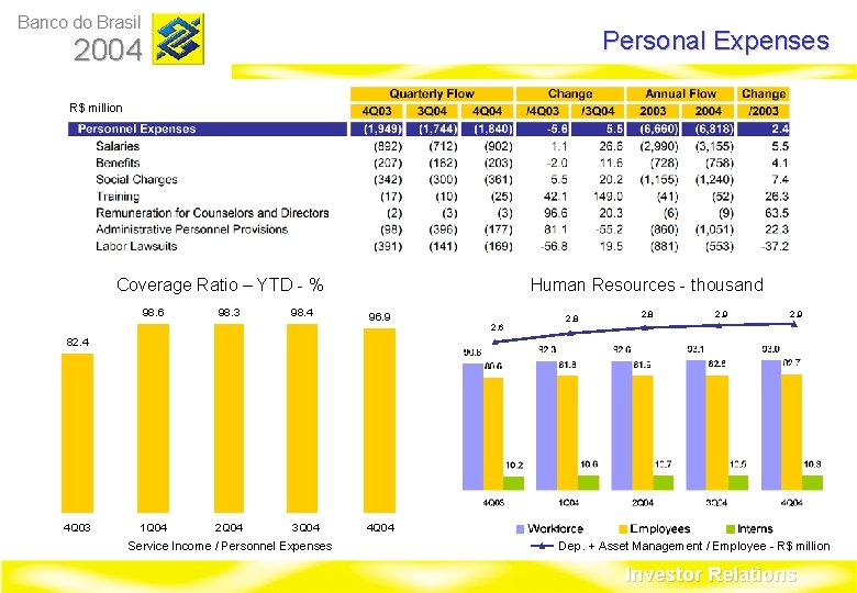 Banco do Brasil Personal Expenses 2004 R$ million Coverage Ratio – YTD - %