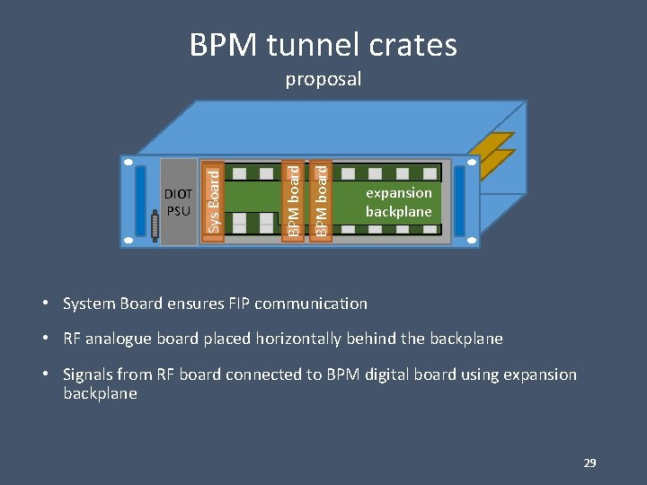 BPM tunnel crates BPM board DIOT PSU Sys Board . . . . proposal